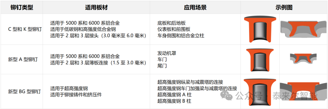 SPR常见钉型与应用场景 SPR常见钉型与应用场景
