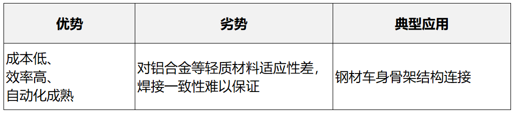 电阻点焊(Spot Welding) 电阻点焊(Spot Welding)