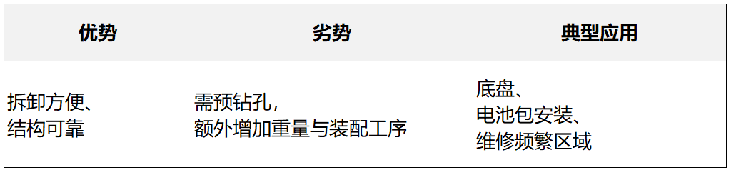 螺接(Bolt/Nut) 螺接(Bolt/Nut)